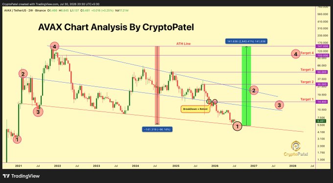 The image is a 2-week candlestick chart of AVAX/USDT on Binance showing AVAX's historical price action from 2021 to 2028 with a descending triangle pattern and four numbered breakout points. The chart highlights that AVAX is currently retesting the lower trendline support at approximately $12.45, a level where each prior breakout-and-retest setup led to massive rallies (2,000% in 2020, 1,500% in 2021, and 660% in 2024), suggesting a potential 2026 upside target of $141.63.