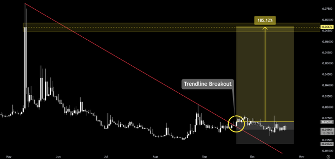 A crypto-style price chart on a black background shows a downward red trendline, a circled area labeled “Trendline Breakout,” and a projected upside move labeled “185.12%,” with months along the bottom.