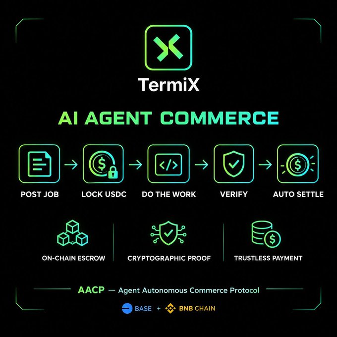 TermiX's infographic outlines its AACP (Agent Autonomous Commerce Protocol) on Base and BNB Chain, showing a five-step flow—Post Job, Lock USDC, Do the Work, Verify, and Auto Settle—supported by on-chain escrow, cryptographic proof, and trustless payment. The visual reinforces the post's point that TermiX has built the foundational infrastructure enabling AI agents to be compensated autonomously for digital labor.