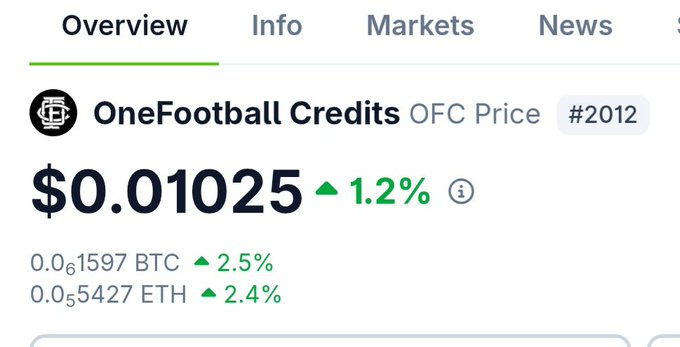 A cryptocurrency price page showing OneFootball Credits (OFC) ranked #2012 at $0.01025, up 1.2% (also up 2.5% against BTC at 0.00001597 and 2.4% against ETH at 0.0005427).