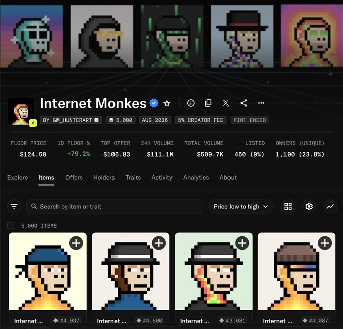A screenshot of an NFT collection page for "Internet Monkes" on a digital marketplace with a floor price of $124.50 and 5,000 total items, showcasing pixel-art character profiles. The image displays trading statistics including a 79.2% 1-day floor increase and 1,190 unique owners (23.8%), aligning with the post's mention of the collection on the Robinhood chain.