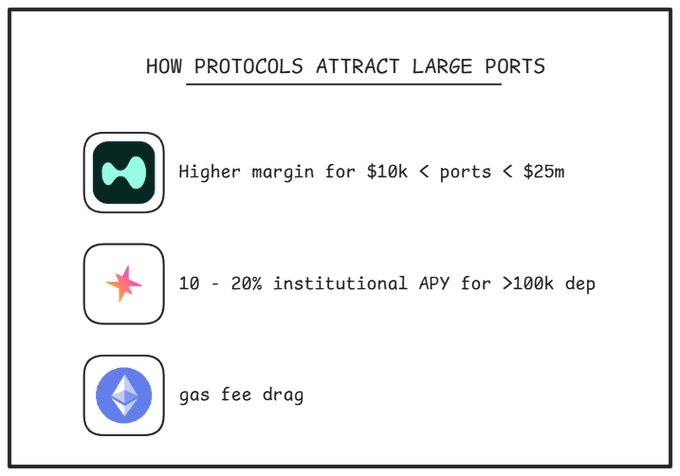 The image is a slide titled "HOW PROTOCOLS ATTRACT LARGE PORTS" listing three strategies with associated logos: Metamask offering "Higher margin for $10k < ports < $25m," a star icon showing "10 - 20% institutional APY for >100k dep," and Ethereum noting "gas fee drag." 

It illustrates the post's point that protocols need to design tiered incentive structures (like Hyperliquid's HIP-3 model) to attract and retain large portfolios during bear markets, when retail exits and only big players remain as liquidity survivors.