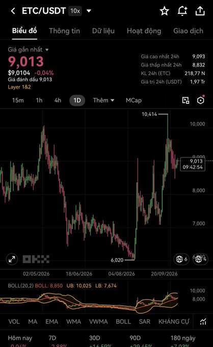 A cryptocurrency trading chart showing the ETC/USDT pair on OKX, with the current price at 9,013 and BOLL indicators displayed at the bottom.