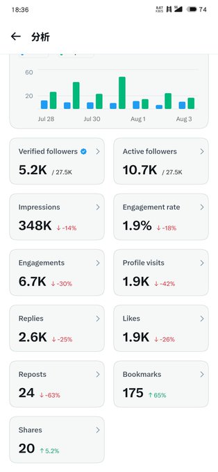 A X (formerly Twitter) analytics dashboard showing 348K impressions with a 14% decline, 5.2K verified followers and 10.7K active followers out of 27.5K, alongside other engagement metrics like 6.7K engagements (-30%) and 2.6K replies (-25%), illustrating the poster's claim of getting 300K views with a verified account but having earnings banned.
