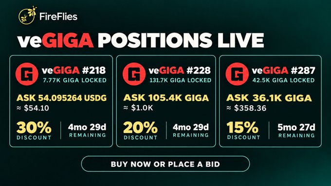 A promotional graphic for 'FireFlies' showing three 'veGIGA POSITIONS LIVE' listings (#218, #228, #287) with varying GIGA locked amounts, asking prices, discounts, and time remaining.