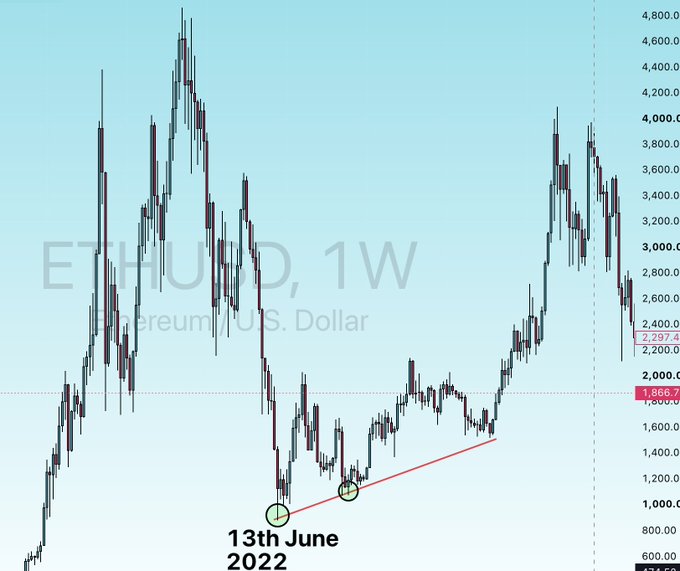 A weekly Ethereum/U.S. Dollar (ETH/USD) chart showing the cryptocurrency's price action, with a circled marker labeled "13th June 2022" near the $1,000 level indicating Ethereum's bottom that year—contradicting the claim that crypto bottoms follow a calendar pattern like Bitcoin's October low.