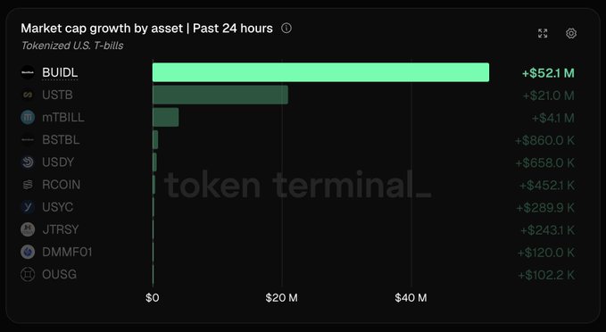 A chart titled "Market cap growth by asset | Past 24 hours" displaying tokenized U.S. T-bills, with BUIDL leading at +$52.1M followed by USTB (+$21.0M), mTBILL (+$4.1M), and others, visually confirming BlackRock's BUIDL as the top performer with nearly 2.5x the growth of USTB.