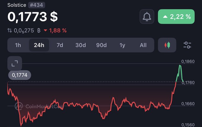 Solstice ($SLX) trading at $0.1773, up 2.22% on the day and showing a late surge toward $0.1860 after holding steady near $0.1774, illustrating the strong price recovery referenced in the post following its major token unlock event.