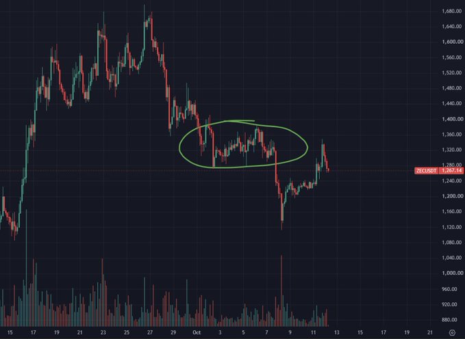 A price chart of ZEC/USD (Zcash) on TradingView showing a candlestick pattern with a green oval highlighting a prior trading range around the $1,350-$1,400 area, where the price has wicked up to approximately $1,287 before rejecting downward—confirming the bearish signal noted in the caption. The current price is displayed as 1,287.14 against a red resistance line.