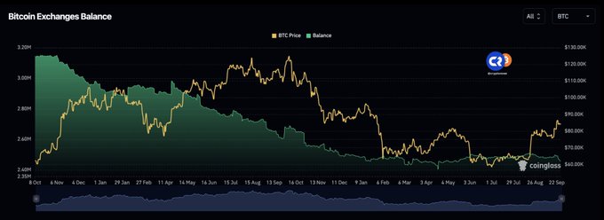A Coinglass chart titled "Bitcoin Exchanges Balance" displays the BTC Price (yellow line) hovering around $60,000-$80,000 while the exchange Balance (green area) has steadily declined from approximately 3.15M to 2.35M between October 2023 and September 2024, visually confirming the claim that Bitcoin is being withdrawn from exchanges at accelerating rates as holders refuse to sell.