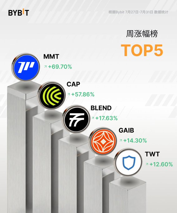 The image shows a Bybit weekly gainers (周涨幅榜) ranking graphic for July 27-31, featuring the top 5 performing cryptocurrencies displayed on metallic podium-style bars: $MMT leading with +69.70%, followed by $CAP (+57.86%), $BLEND (+17.63%), $GAIB (+14.30%), and $TWT (+12.60%), each represented by their distinctive logo.