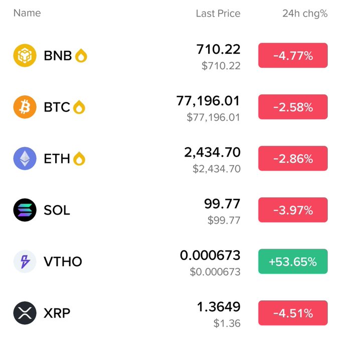 A cryptocurrency price table showing 24-hour changes: BNB at $710.22 (-4.77%), BTC at $77,196.01 (-2.58%), ETH at $2,434.70 (-2.86%), SOL at $99.77 (-3.97%), VTHO at $0.000673 (+53.65%), and XRP at $1.3649 (-4.51%).