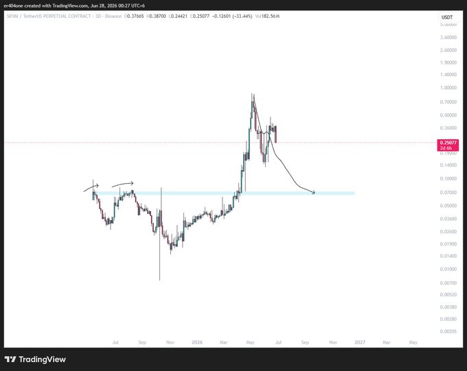 A TradingView chart of GRIN/USDT perpetual contract on Binance shows a price spike to ~$0.78 followed by a decline back to $0.2507 (down 33.44%), with hand-drawn arrows indicating a double-top pattern and support zone near $0.05-0.08. The annotations illustrate the "$SKYAI same plan" post, highlighting key resistance levels where the price has previously failed and a target/support area marked by a blue horizontal band.