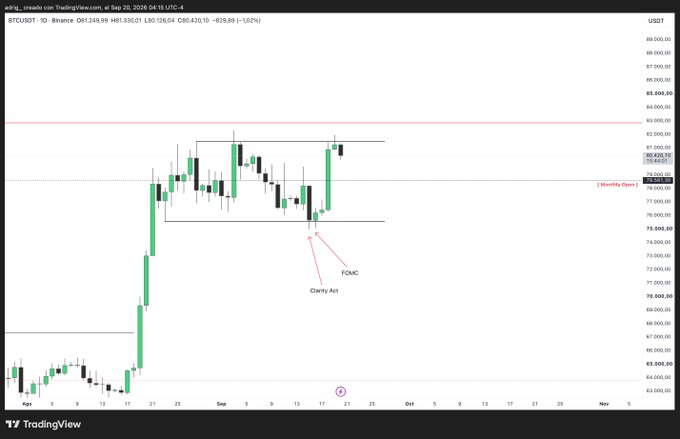 A TradingView candlestick chart displays the BTCUSDT pair on Binance, showing a "FOMC Charity Act" annotation near the $75,000 price level.