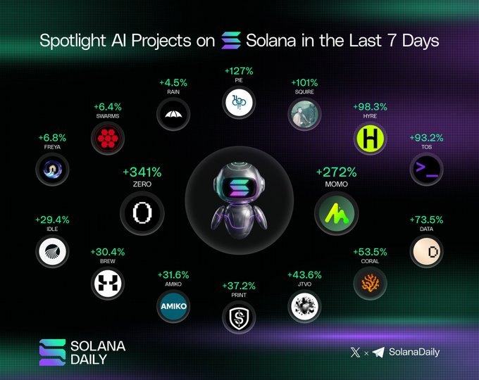 The image features a pie chart with various icons representing different cryptocurrency projects, including Solana and the Last 7 Days. The chart highlights the popularity of certain projects by displaying their corresponding numbers or percentages next to each icon. It provides visual information on which cryptocurrencies are most widely used at this particular time.