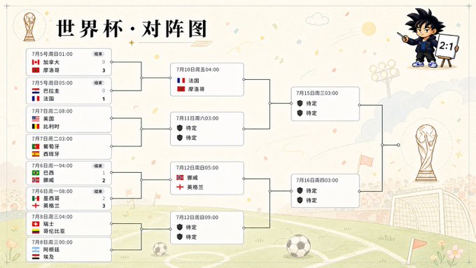 World Cup bracket poster (世界杯·对阵图) showing matchups scheduled around July 5-16, featuring teams like Canada, France, USA, Belgium, Brazil, Mexico, and others, decorated with a soccer field background and a cartoon Goku mascot with a "2:1" scoreboard.