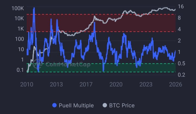 A long-term crypto chart from CoinMarketCap comparing the 'Puell Multiple' (blue line) against 'BTC Price' (white line) from 2010 to 2026.