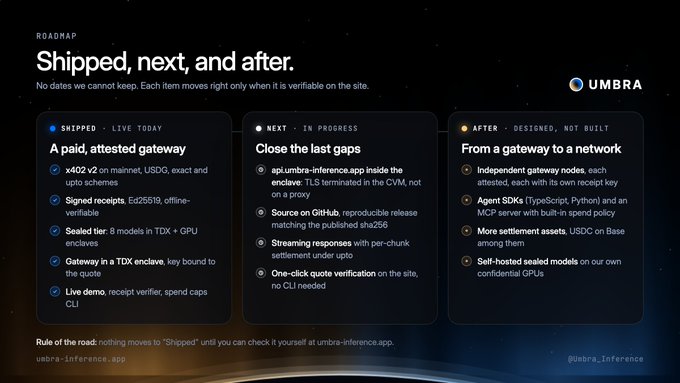 A roadmap graphic for 'Umbra' titled 'Shipped, next, and after.', outlining the development progress of an inference app. It lists 'Shipped' features like a paid gateway and live demo, 'Next' tasks like closing gaps on sha256 sources, and 'After' plans like transitioning from a gateway to a network with independent nodes.