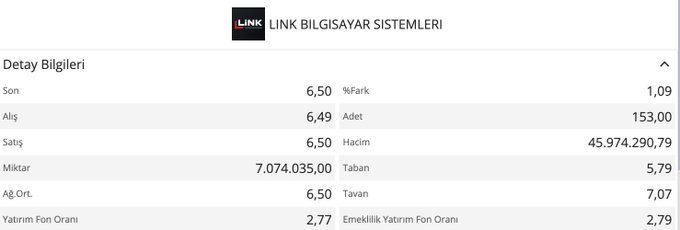 The image shows a detailed stock data table for **LINK Bilgisayar Sistemleri**, displaying metrics such as a last price of **6,50 TL**, a daily change of **%Fark 1,09**, trading volume of **45,974,290.79 TL**, and 7,074,035 in quantity traded. This aligns with the post's emphasis on the unusually high 45.97 billion TL trading volume, which the author interprets as a bullish signal, projecting targets of 16 TL (first) and 50 TL (real) for the stock.