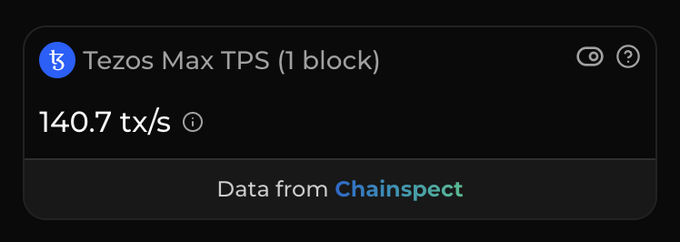 A dark-themed data widget displaying 'Tezos Max TPS (1 block)' with a value of '140.7 tx/s' and a credit line stating 'Data from Chainspect'.