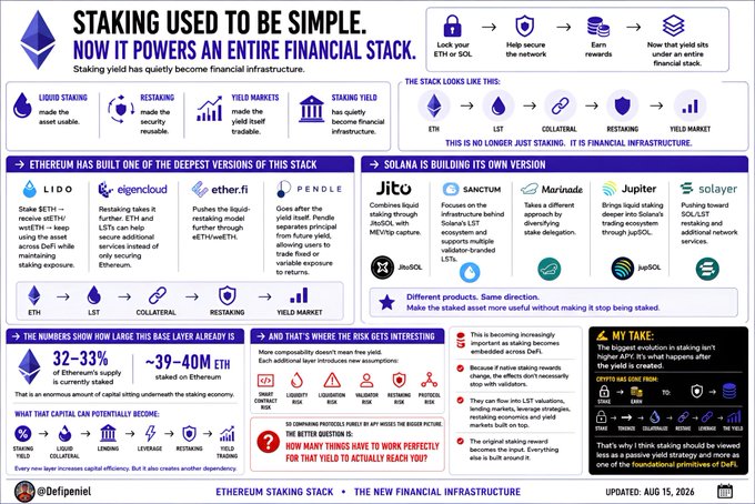 An infographic titled 'STAKING USED TO BE SIMPLE. NOW IT POWERS AN ENTIRE FINANCIAL STACK' explaining the Ethereum staking stack, comparing it to Solana's version, and discussing yield risks, with '@Defiponiel' attribution dated August 15, 2024.