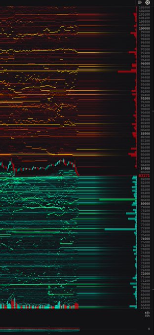 A financial chart displaying red and green candlestick patterns with a heat map showing volume intensity and numerical price scales on the right.