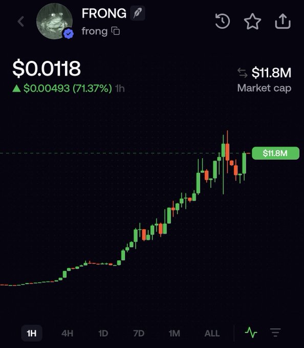 A candlestick chart for the token **$FRONG** displays a price of **$0.0118**, up **71.37% ($0.00493)** in the last hour, with a market cap of **$11.8M** and a strong recent uptrend. The dramatic price surge visually validates the post's claim of a "3x" move on the token.