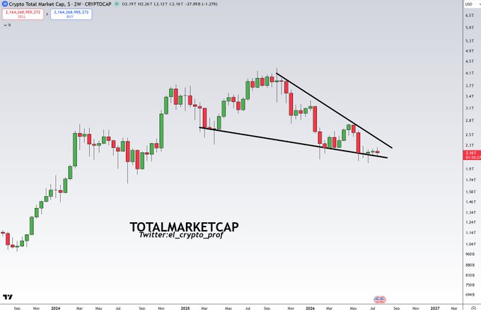 A 2-week candlestick chart of the Crypto Total Market Cap (CRYPTOCAP) shows a descending wedge pattern forming around the $2.16T level, with a tweet attribution to "el_crypto_prof." The accompanying post highlights this technical setup as a bullish signal for altcoins, framing the descending wedge breakout potential as encouraging news for the market.