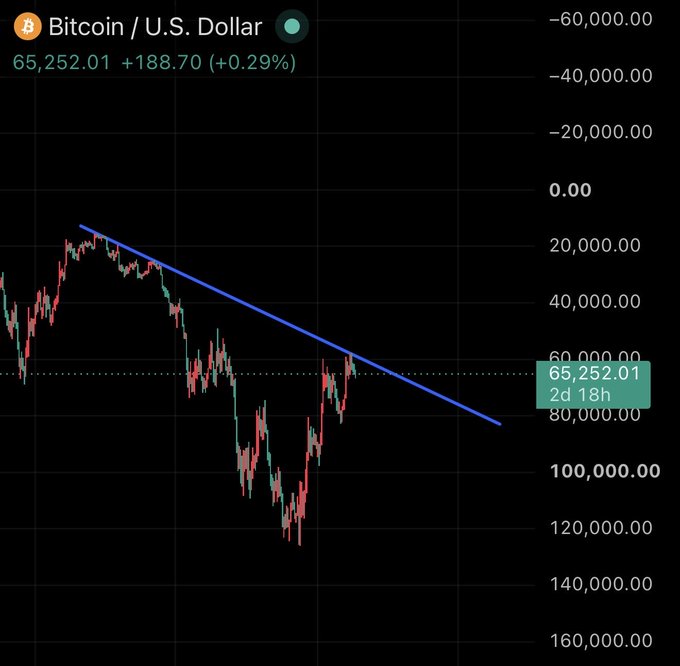 A Bitcoin/USD price chart showing BTC trading at $65,252.01 (up +$188.70 or +0.29%) with a downward trendline drawn across recent price action, visually supporting the post's argument that crypto has held up relatively well amid macro headwinds and negative catalysts—a hallmark of bullish market resilience.