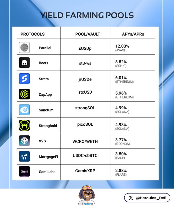 A "YIELD FARMING POOLS" infographic listing nine protocols and their APYs/APRs, led by Parallel (sUSDp) at 12.00% (AVAX), followed by Beets (stS-ws) at 8.52% (SONIC), Strata (jrUSDe) at 6.01% (ETHEREUM), CapApp (stcUSD) at 5.96%, Sanctum (strongSOL) at 4.99%, Stronghold (picoSOL) at 4.98%, VVS (WCRO/WETH) at 3.77% (CRONOS), MortgageFi (USDC-cbBTC) at 3.50% (BASE), and Gami.Labs (GamisXRP) at 2.28% (FLARE). The chart supports the post's bullish DeFi narrative by highlighting live yield opportunities across multiple chains as TVLs and liquidity rise.