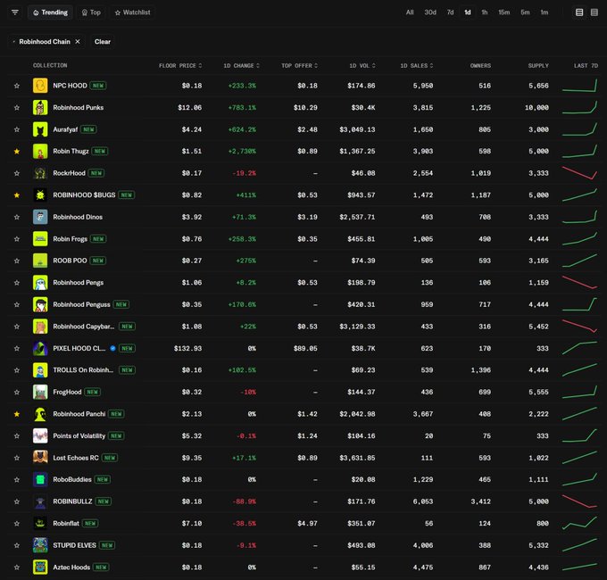 An NFT marketplace dashboard showing the Robinhood Chain trending collection with various stats (floor price, 1D change, 1D volume, 1D sales, owners, supply) for NFT collections including NPC HOOD, Robinhood Punks, Auraya!, Robin Thugg!, RockHood, ROBINHOOD BUGS, Robinhood Dinos, Robin Frogs, and more.