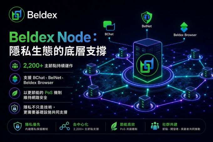 A promotional graphic for "Beldex Node" featuring Chinese text describing it as a privacy ecosystem's underlying support, with mention of 2,200+ nodes and supported products like BChat, BelNet, and Beldex Browser.