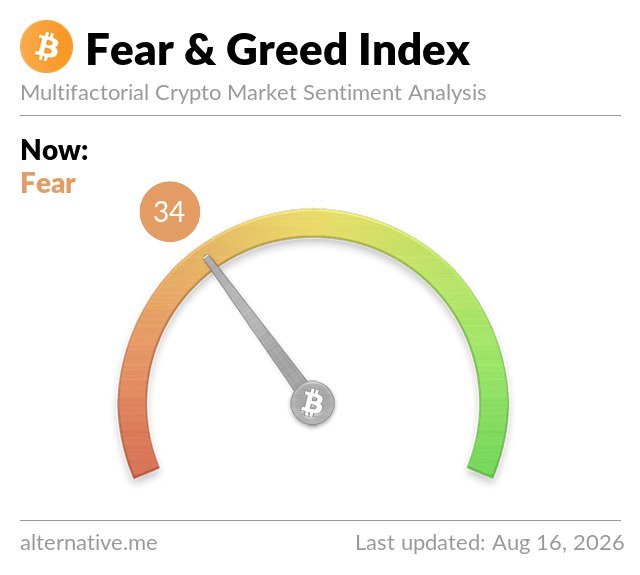 The image displays the Alternative.me Crypto Fear & Greed Index gauge, currently reading **34 (Fear)**, with the Bitcoin-tipped needle pointing to the orange/fear zone. The gauge is titled "Fear & Greed Index – Multifactorial Crypto Market Sentiment Analysis" and was last updated Aug 16, 2026, aligning with the post noting bearish sentiment for #btc, #eth, and #alts.