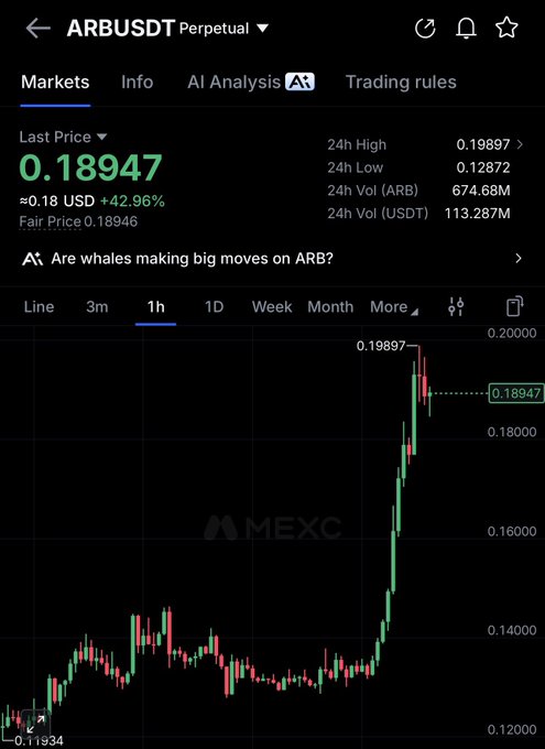 The image shows a MEXC exchange chart for ARBUSDT Perpetual trading pair, displaying the last price at 0.18947 USD with a +42.96% gain, a 24h high of 0.19897 and low of 0.12872, and a prominent bullish breakout on the 1-hour timeframe—visually supporting the post's claim of a strong $ARB price setup for traders looking to ride the momentum.