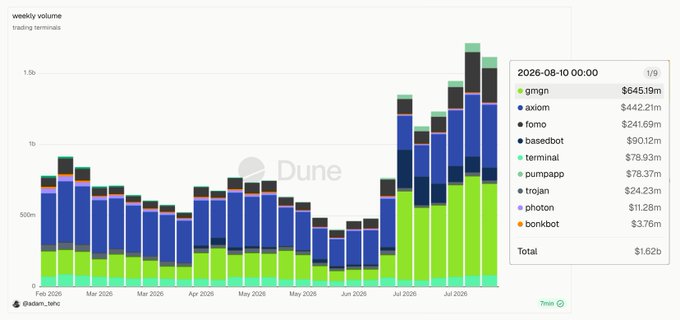 A Dune Analytics chart showing weekly trading volume across major Solana trading terminals (gmgn, axiom, fomo, basedbot, etc.), with a total of $1.62b for the week ending August 10, 2026. The stacked bar graph illustrates the breakdown of volume by terminal, supporting the post's claim that Robinhood Chain is emerging as a significant player in onchain trading alongside dominant Solana-based platforms.