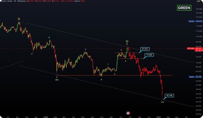 A Bitcoin/USD chart on a 1D timeframe from Bitstamp showing technical analysis with Elliott Wave labels (A, B, C, D, E, W, X, Y) and price levels at 91.031, 78.660, 67.735, and 42.189.
