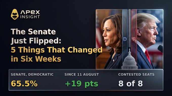 Political analytics graphic from APEX INSIGHT titled 'The Senate Just Flipped: 5 Things That Changed in Six Weeks' showing Democrats at 65.5% with +19 points gain since August 11, featuring side-by-side portraits of Kamala Harris and Donald Trump.