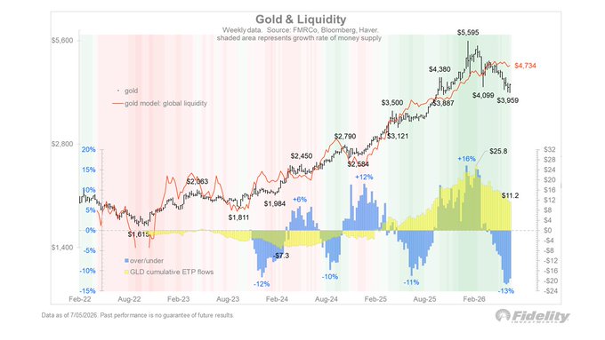 A Fidelity "Gold & Liquidity" chart tracking weekly gold prices (currently at $4,734, down from a $5,595 peak) against a global liquidity model, with GLD cumulative ETF flows and over/under valuation shown below. The chart illustrates the post's argument that gold has risen far above what global liquidity fundamentals justify ($3,959 implied value vs. $4,734 actual), suggesting speculative excess has likely rotated out of gold and into semiconductors as Bitcoin's "fast money" migrated through these assets.