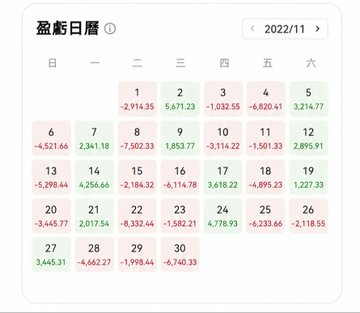 A Chinese profit/loss calendar for November 2022 (虧虧日曆) displaying daily trading figures with red and green values indicating losses and gains.