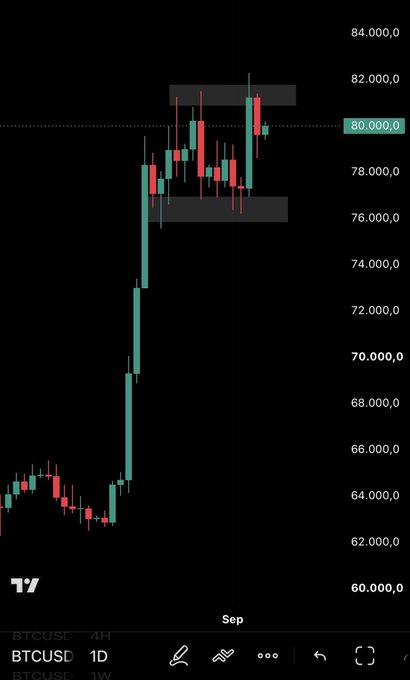 A BTCUSD 1D candlestick chart on TradingView showing Bitcoin's surge from ~$62,000 to over $80,000 in early September, with a highlighted consolidation zone between $76,000-$81,000, visually supporting the post's bullish claim that pullbacks to $70K-$75K are healthy consolidation within a continuing bull market.
