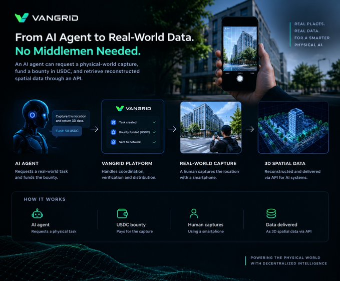 Marketing graphic for 'VANGRID' platform explaining how AI agents can request physical-world data captures with USDC bounties, funded by human smartphone captures and delivered as 3D spatial data via API.