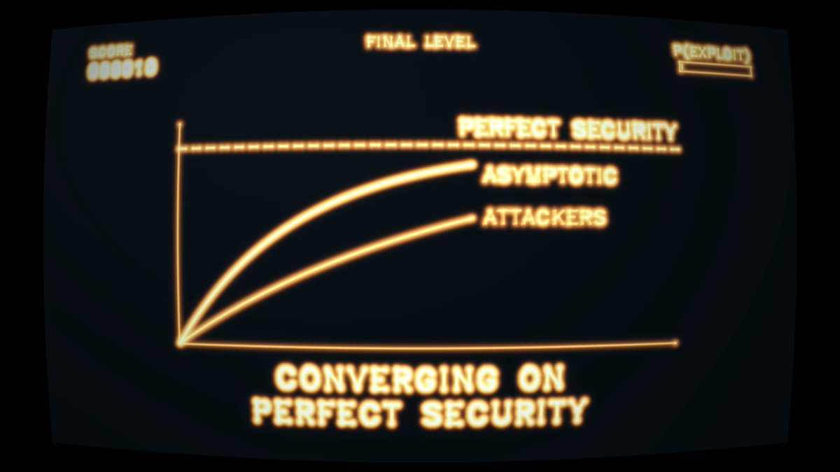 A retro arcade-style screen titled "FINAL LEVEL" displaying a graph that illustrates "CONVERGING ON PERFECT SECURITY" with curves for "ASYMPTOTIC" and "ATTACKERS" approaching a dashed "PERFECT SECURITY" line.