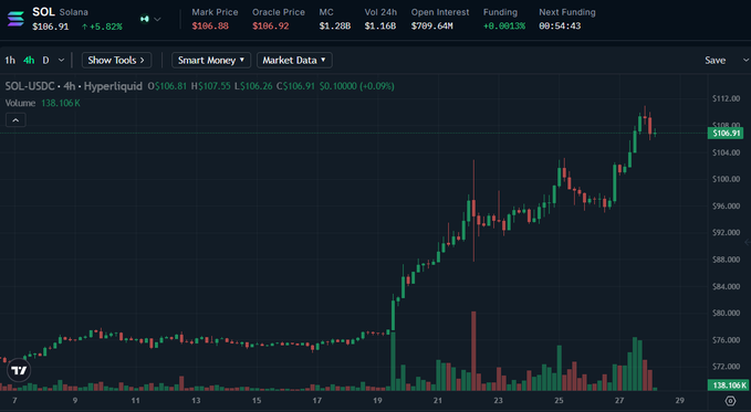 A financial chart displaying the price action of SOL/USDC, showing Solana at $106.91 with a 5.82% increase.