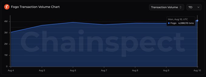 A Chainspect transaction volume chart for Fogo showing around 4,088,113 transactions on Monday, Aug 10 UTC, over a 7-day period.