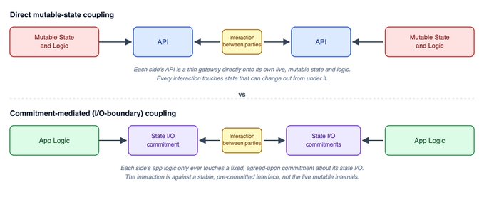 A diagram contrasting 'Direct mutable-state coupling' with 'Commitment-mediated (I/O-boundary) coupling', illustrating interactions between APIs and app logic.