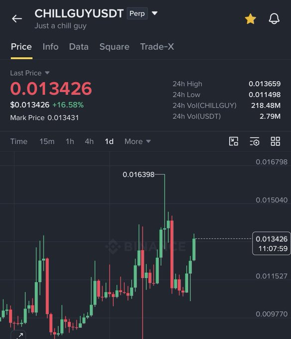 The image shows a Binance perpetual futures trading chart for CHILLGUY/USDT, currently priced at $0.013426 with a notable +16.58% gain, supporting the post's claim of growth from $0.007 to $0.016, as the chart displays a recent peak high of $0.016398 amid 218.48M in 24h trading volume.