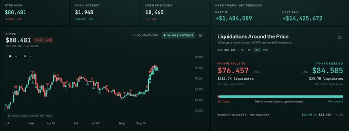 A trading dashboard for $HYPE shows the asset trading at $80.481 with a bearish bias, as the liquidation map reveals 99% of risk-side positions near the current price are shorts (only 1% longs), with $183.7M liquidations triggered if $HYPE rises 5% to $84.505 compared to just $181.7K if it falls to $76.457.