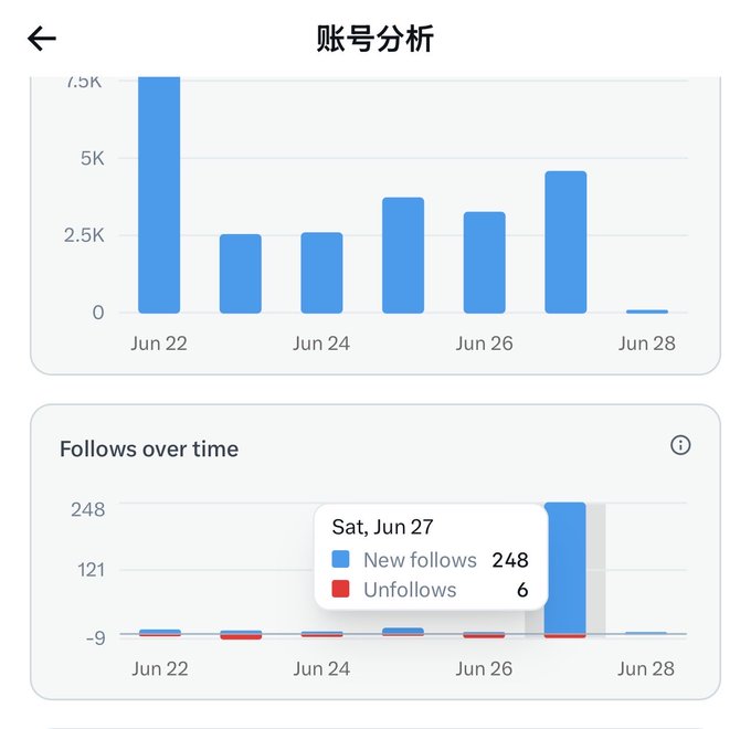 The image shows an account analytics dashboard titled "账号分析" (Account Analysis) with two bar charts tracking activity from June 22-28, where the second chart "Follows over time" highlights Saturday, June 27 with 248 new follows and 6 unfollows, illustrating the user's recent follower growth breakthrough mentioned in the post about reaching 7K followers and getting closer to 10K.
