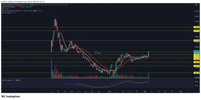 A TradingView chart of SPACEX Technologies Corp ($SPCX) on a 4-hour timeframe shows the stock consolidating near the $110 resistance level after recovering from a low around $103, with the price currently trading at $109.20 (+1.93%) following a bullish trend from the August lows. The accompanying caption aligns with this view, suggesting the stock is positioned to consolidate above the $110 support-turned-resistance line before breaking out higher.