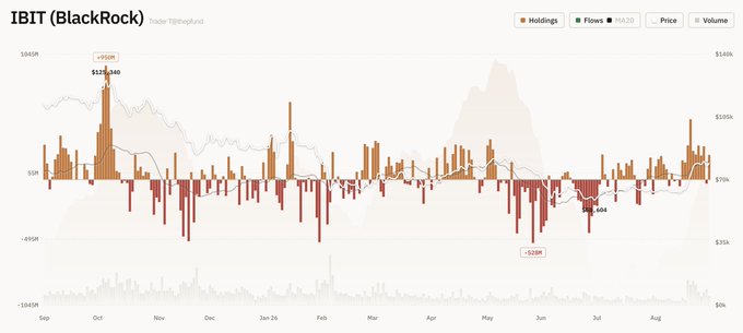 A financial chart titled 'IBIT (BlackRock)' displays holdings, flows, price, and volume bars from September to August, with notable figures including $1,540M peak inflow and -$523M outflow.